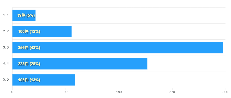 配信情報の有用性